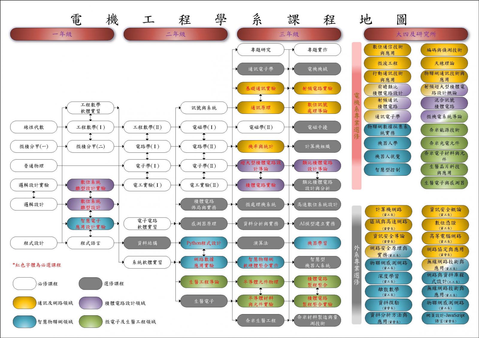 東海大學電機工程學系 - 課程地圖